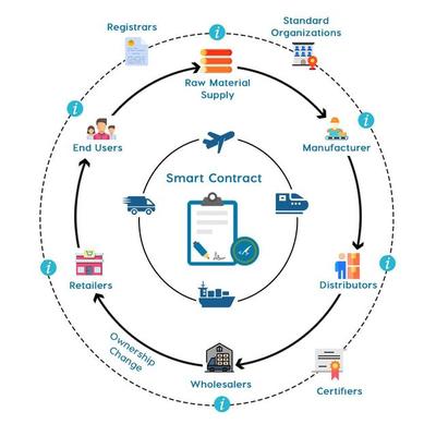 區(qū)塊鏈技術(shù)如何重塑供應(yīng)鏈管理服務(wù) 選擇未來(lái)型供應(yīng)鏈公司的關(guān)鍵